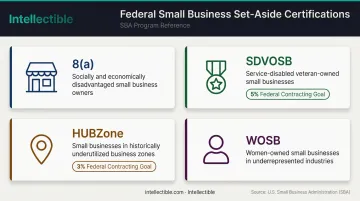 Four federal small business set-aside certification types with eligibility and contracting goals