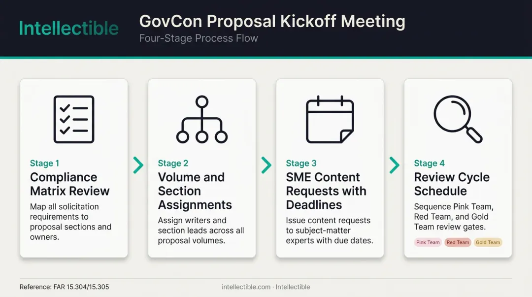 Four-stage GovCon proposal kickoff process from compliance matrix to review cycles