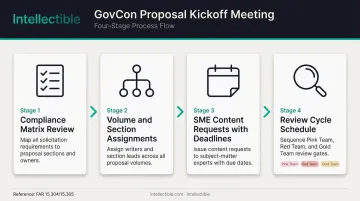 Four-stage GovCon proposal kickoff process from compliance matrix to review cycles