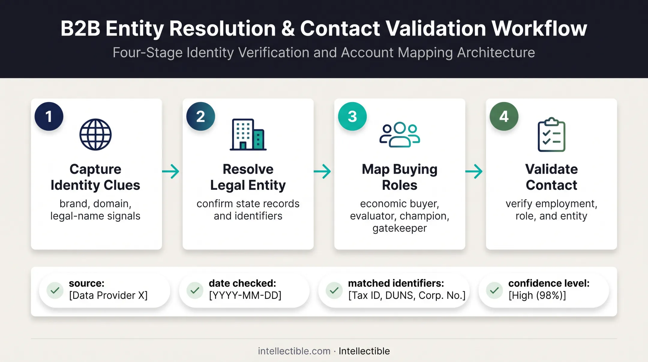 Four-step workflow for identifying verified B2B decision makers