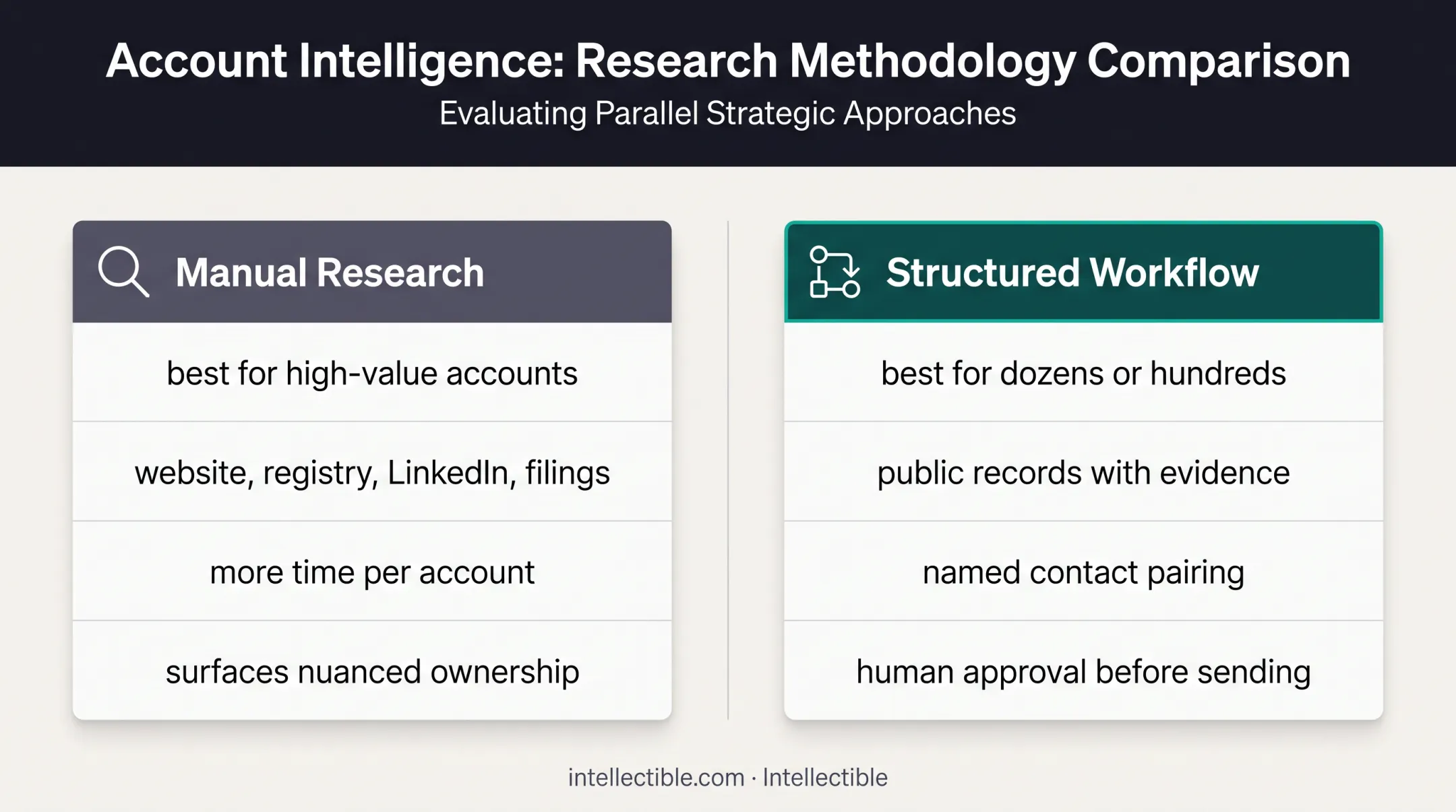 Manual research versus structured prospect research workflow comparison