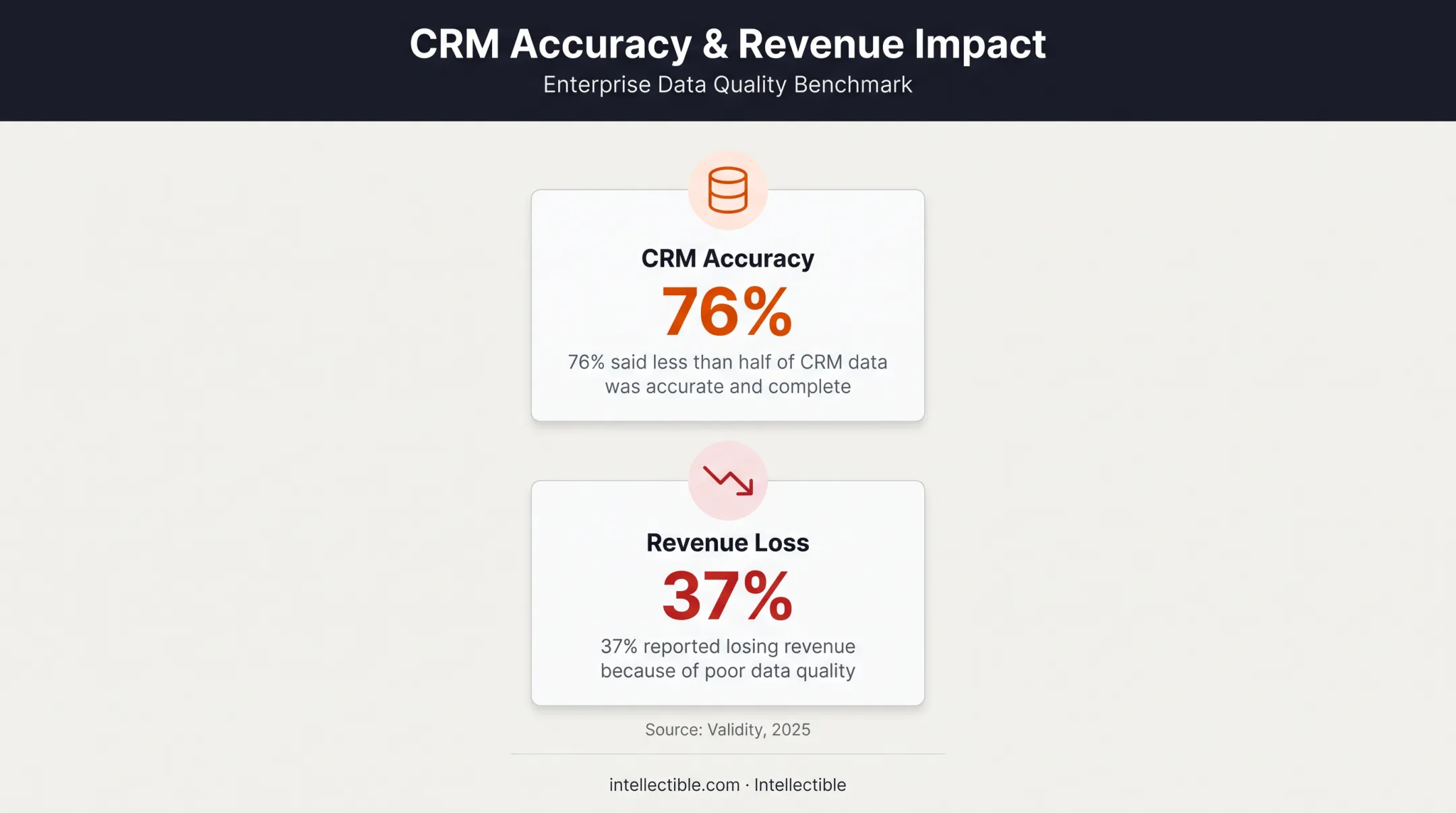 CRM data accuracy and revenue loss statistics from Validity report