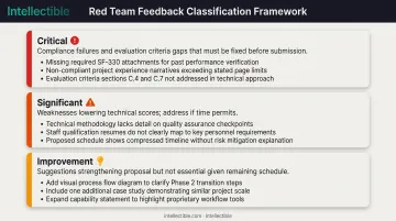 Red Team feedback severity rating system with critical significant and improvement categories