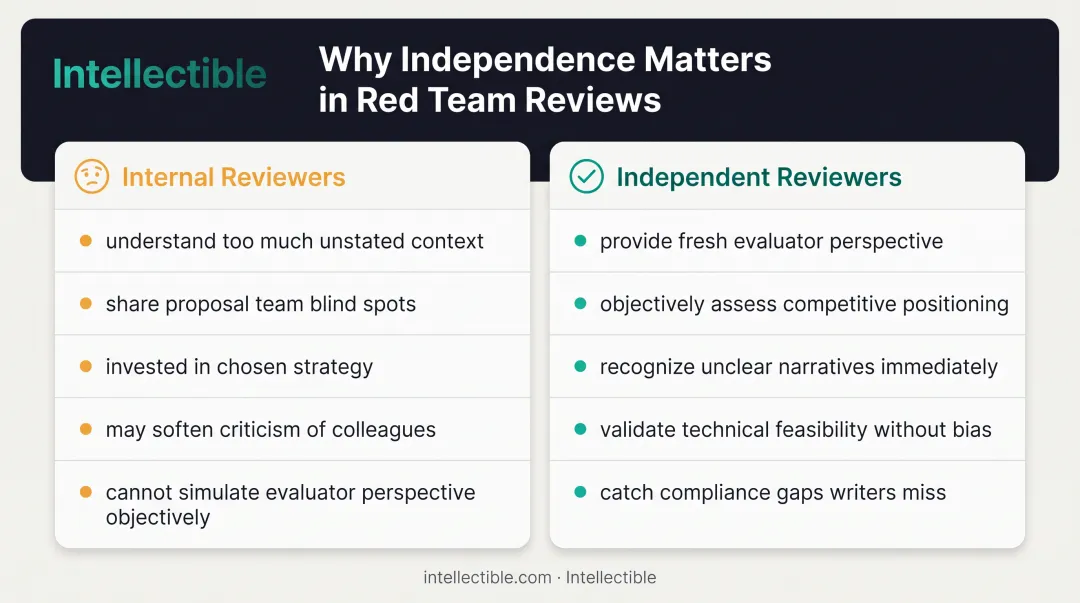 Internal versus independent reviewers comparison showing objectivity and perspective differences