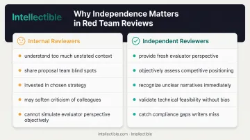 Internal versus independent reviewers comparison showing objectivity and perspective differences