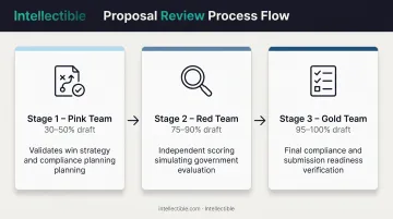 Three-stage proposal review process showing Pink Red and Gold Team timing and validation focus