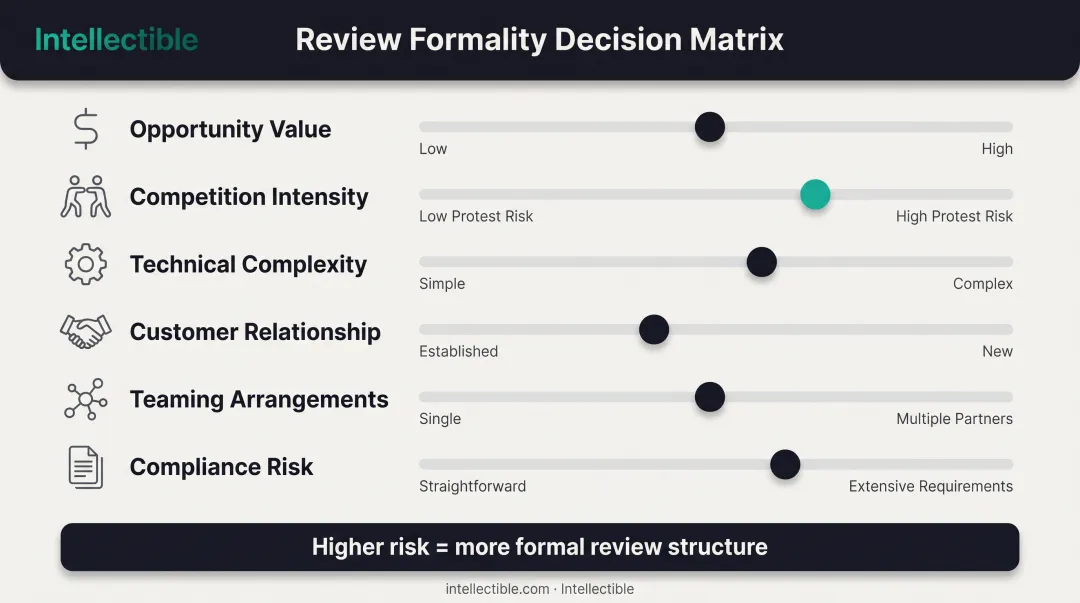 Six key factors determining proposal review formality and rigor requirements