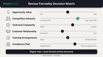 Six key factors determining proposal review formality and rigor requirements