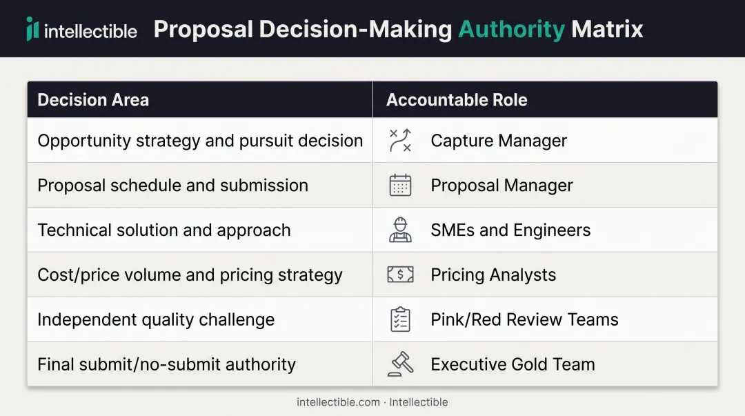 RFP proposal decision authority matrix showing accountable roles across six key decision areas