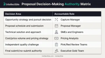 RFP proposal decision authority matrix showing accountable roles across six key decision areas