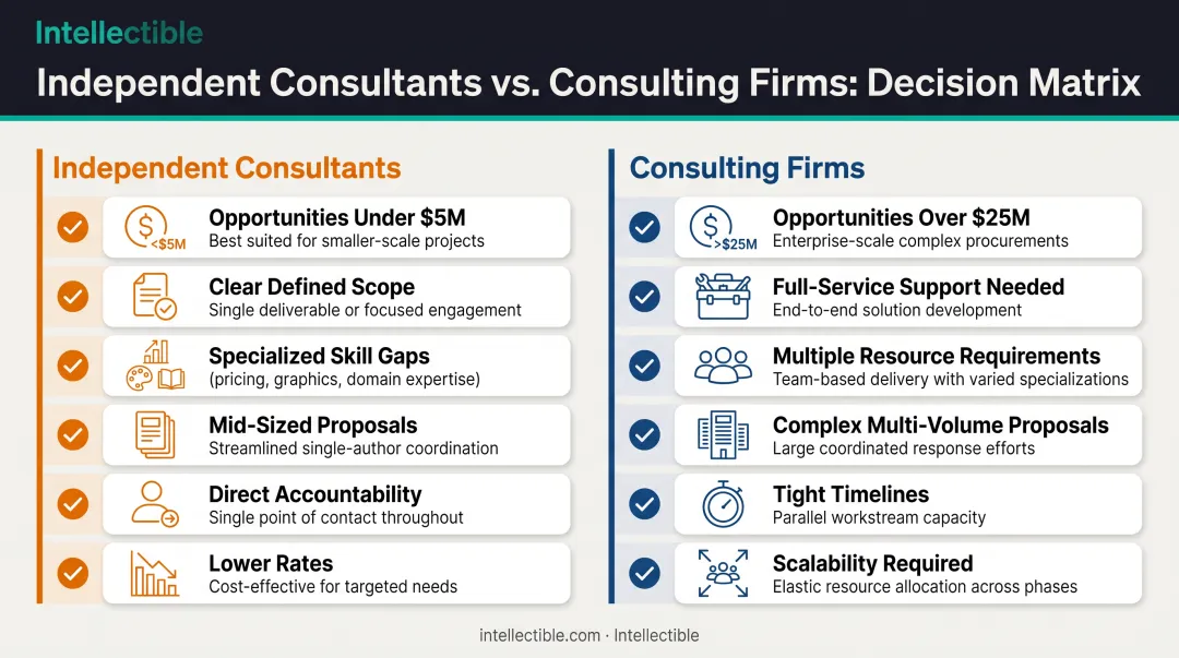 Decision framework comparing independent RFP consultants versus consulting firms by opportunity size and scope