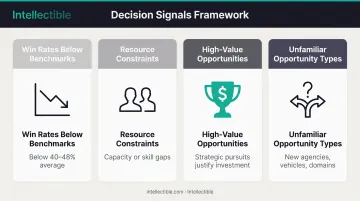 Four critical signals indicating when GovCon teams need external RFP consultant support