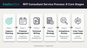 Six core RFP consultant services from capture planning through color team leadership process flow