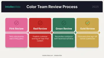 Four-stage color team review process from Pink through Gold review timeline and objectives