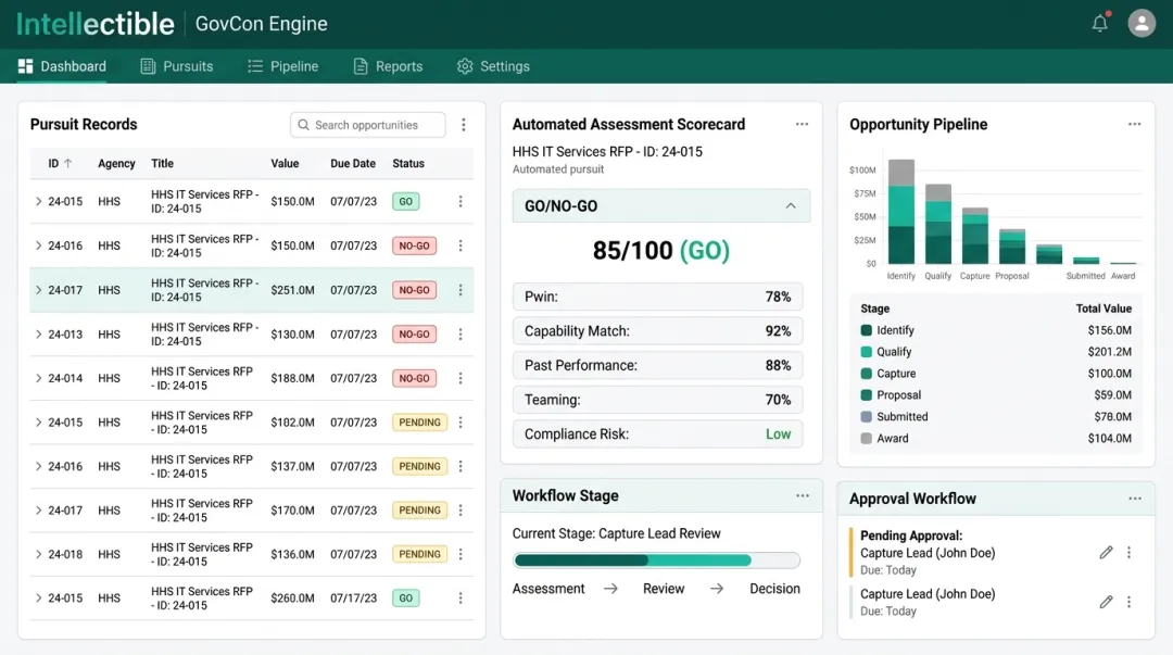 Intellectible GovCon Engine platform dashboard displaying automated RFP pursuit records and scoring