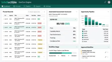 Intellectible GovCon Engine platform dashboard displaying automated RFP pursuit records and scoring