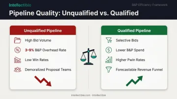 B&amp;P cost waste versus qualified pipeline win rate comparison infographic