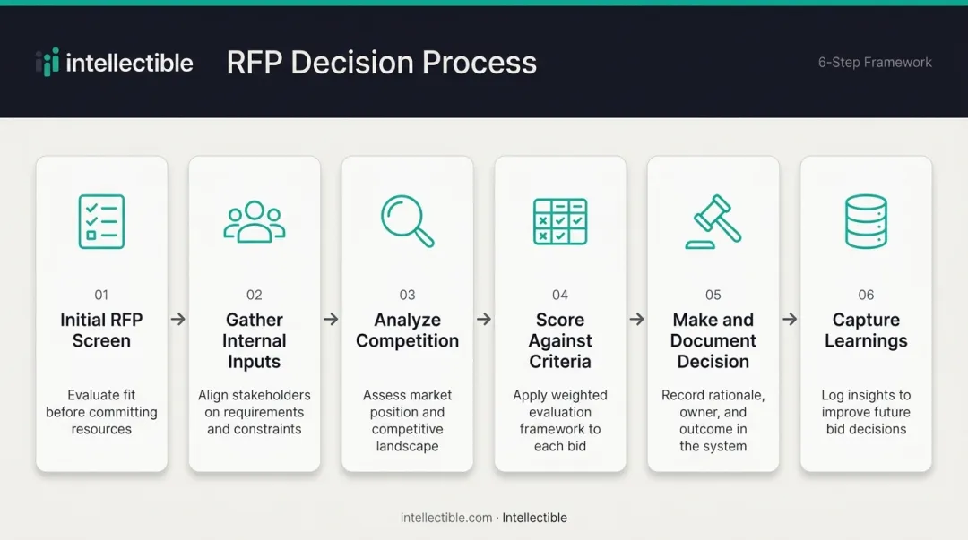 Six-step government RFP Go No-Go assessment process flow diagram