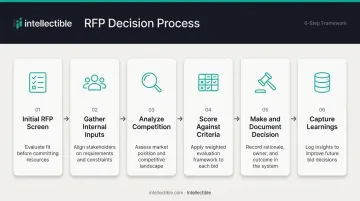 Six-step government RFP Go No-Go assessment process flow diagram
