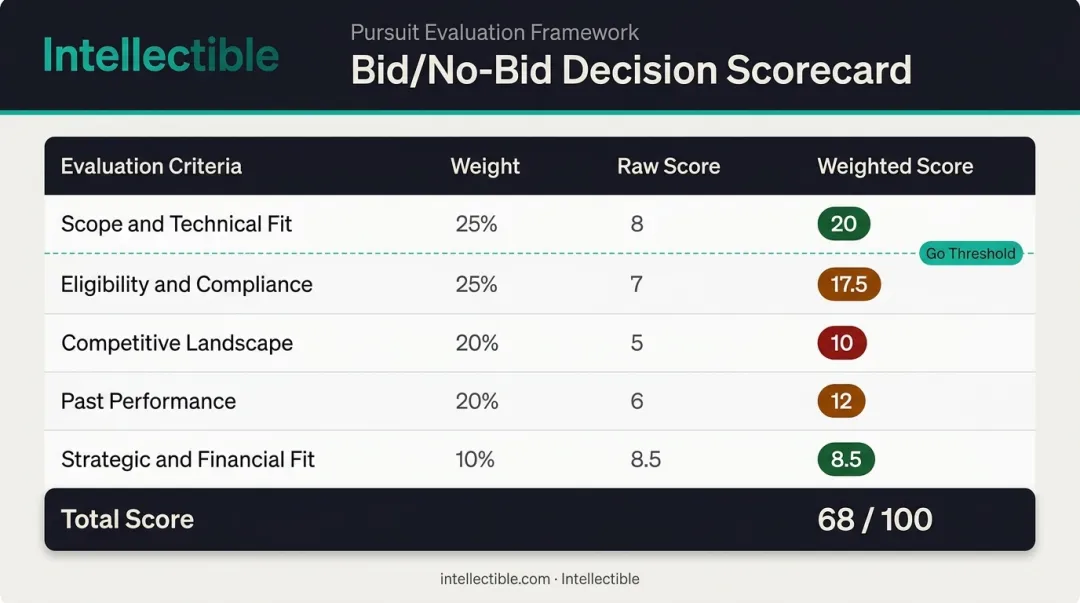 GovCon RFP bid qualification weighted scorecard with five criteria and sample scores