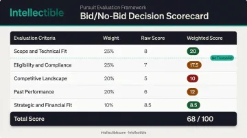GovCon RFP bid qualification weighted scorecard with five criteria and sample scores