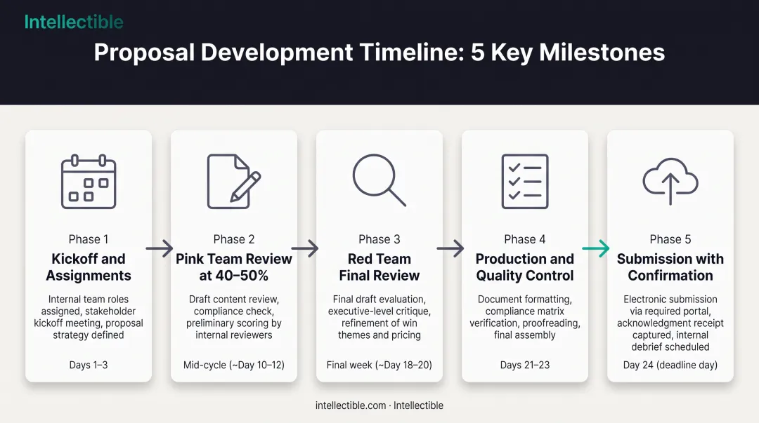 5-phase GovCon proposal development timeline from kickoff to submission