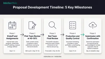 5-phase GovCon proposal development timeline from kickoff to submission