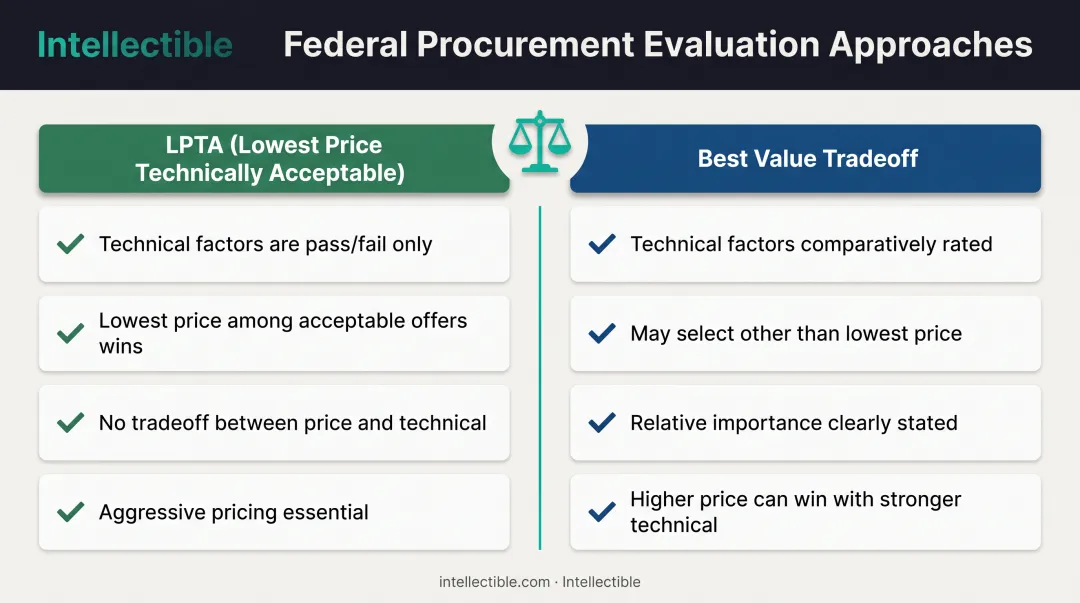 LPTA versus Best Value evaluation methodology comparison for federal contract pricing