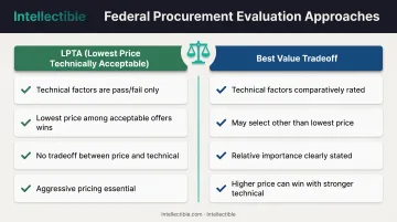 LPTA versus Best Value evaluation methodology comparison for federal contract pricing