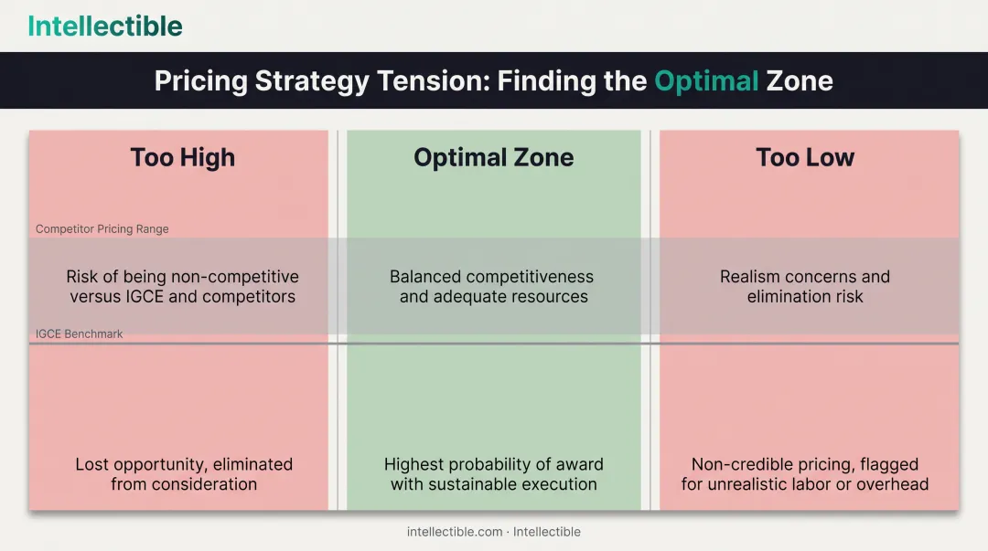 Price competitiveness versus realism balance showing optimal bidding zone for federal contracts