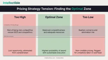 Price competitiveness versus realism balance showing optimal bidding zone for federal contracts