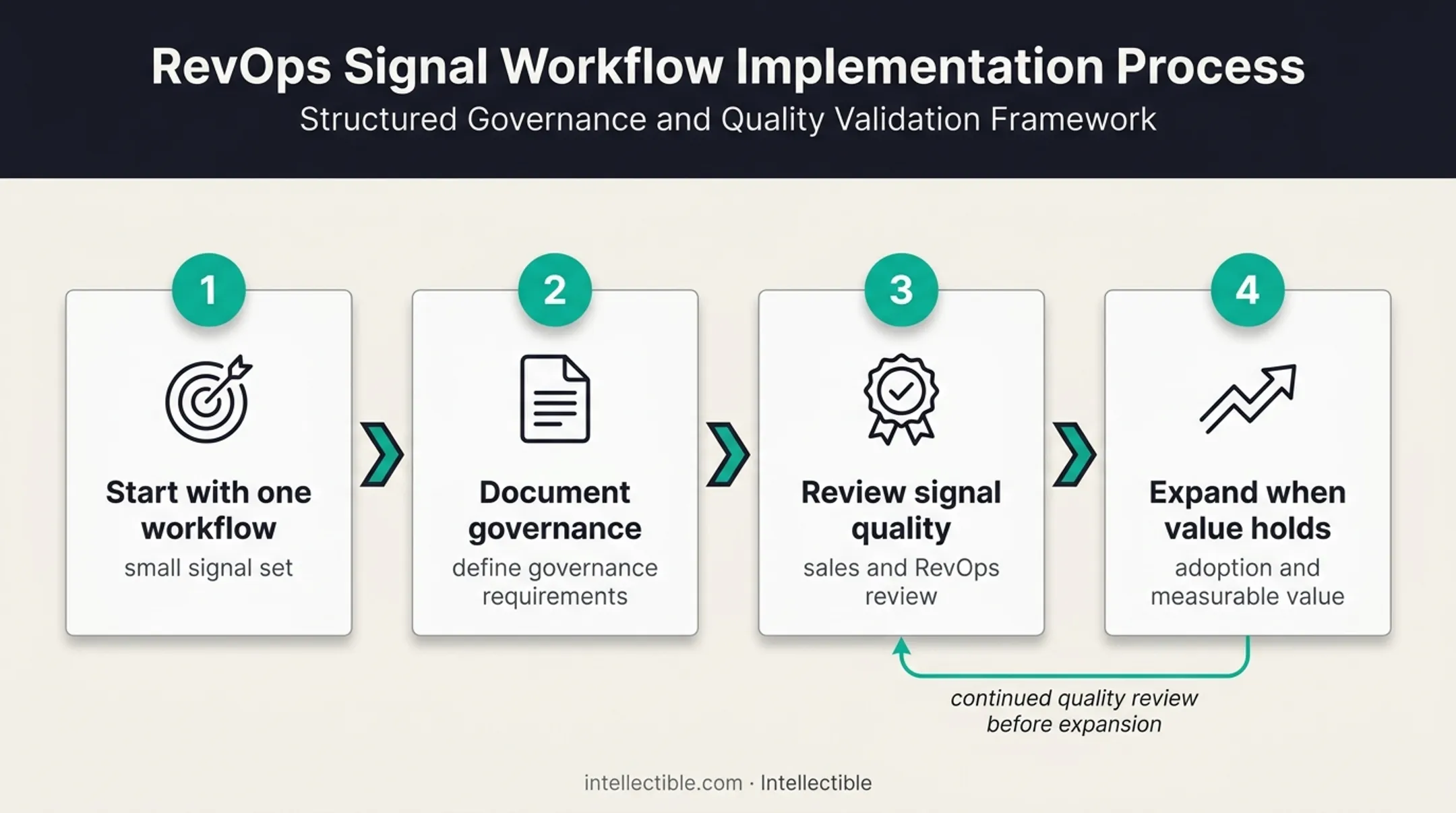 Four-step buying signal workflow pilot process for revenue teams