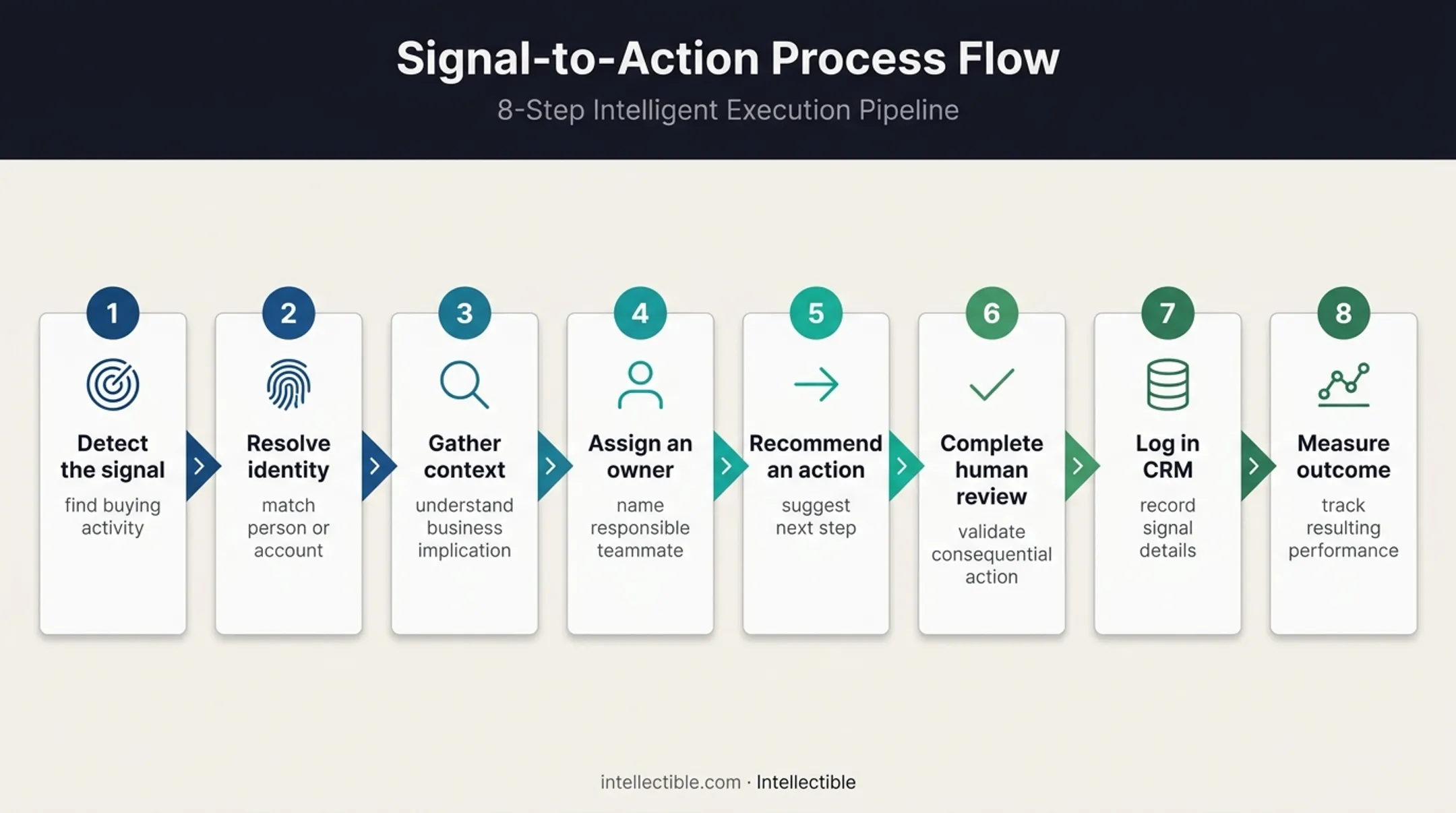 Eight-step buying signal operating workflow from detection to measurement