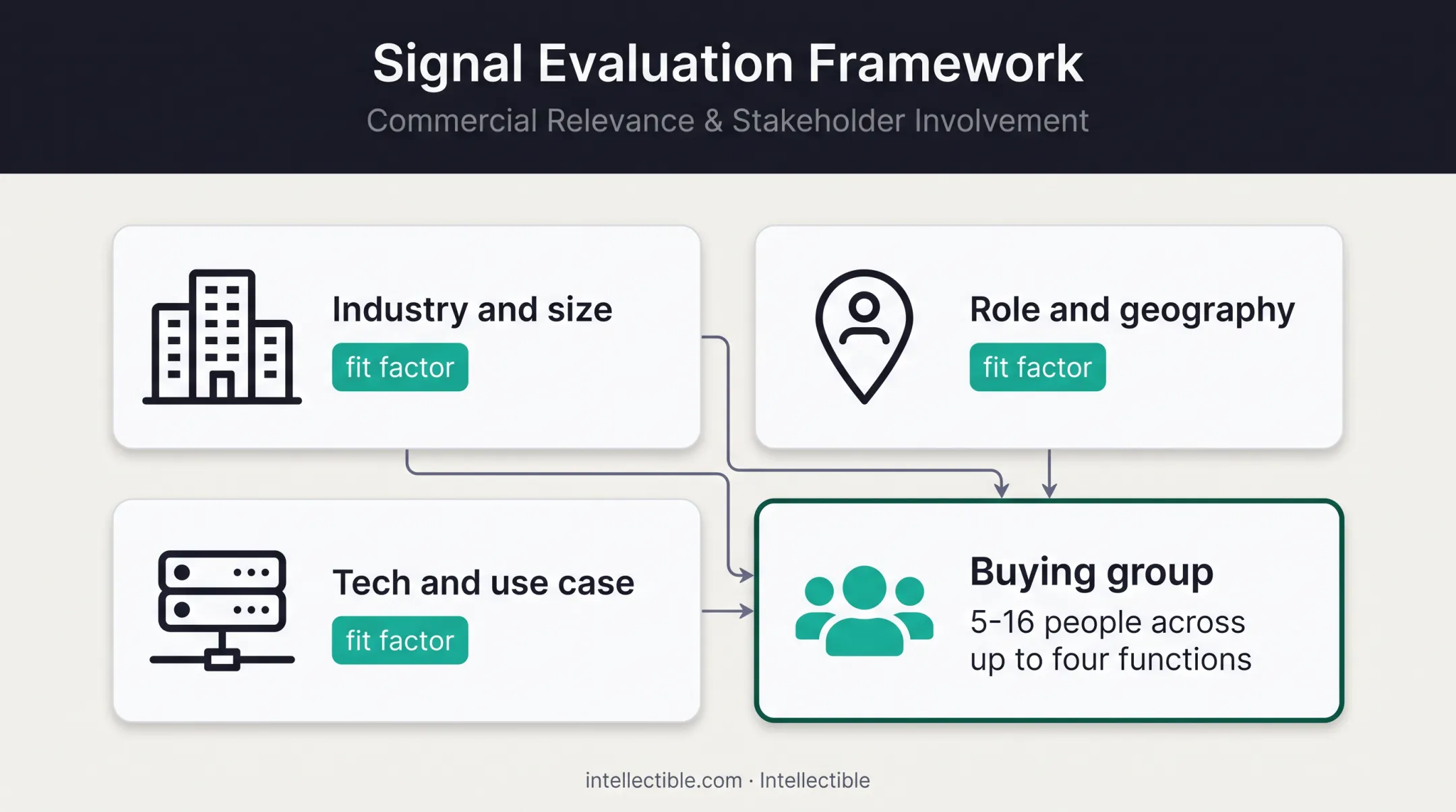 B2B buying group signals and commercial fit factors infographic