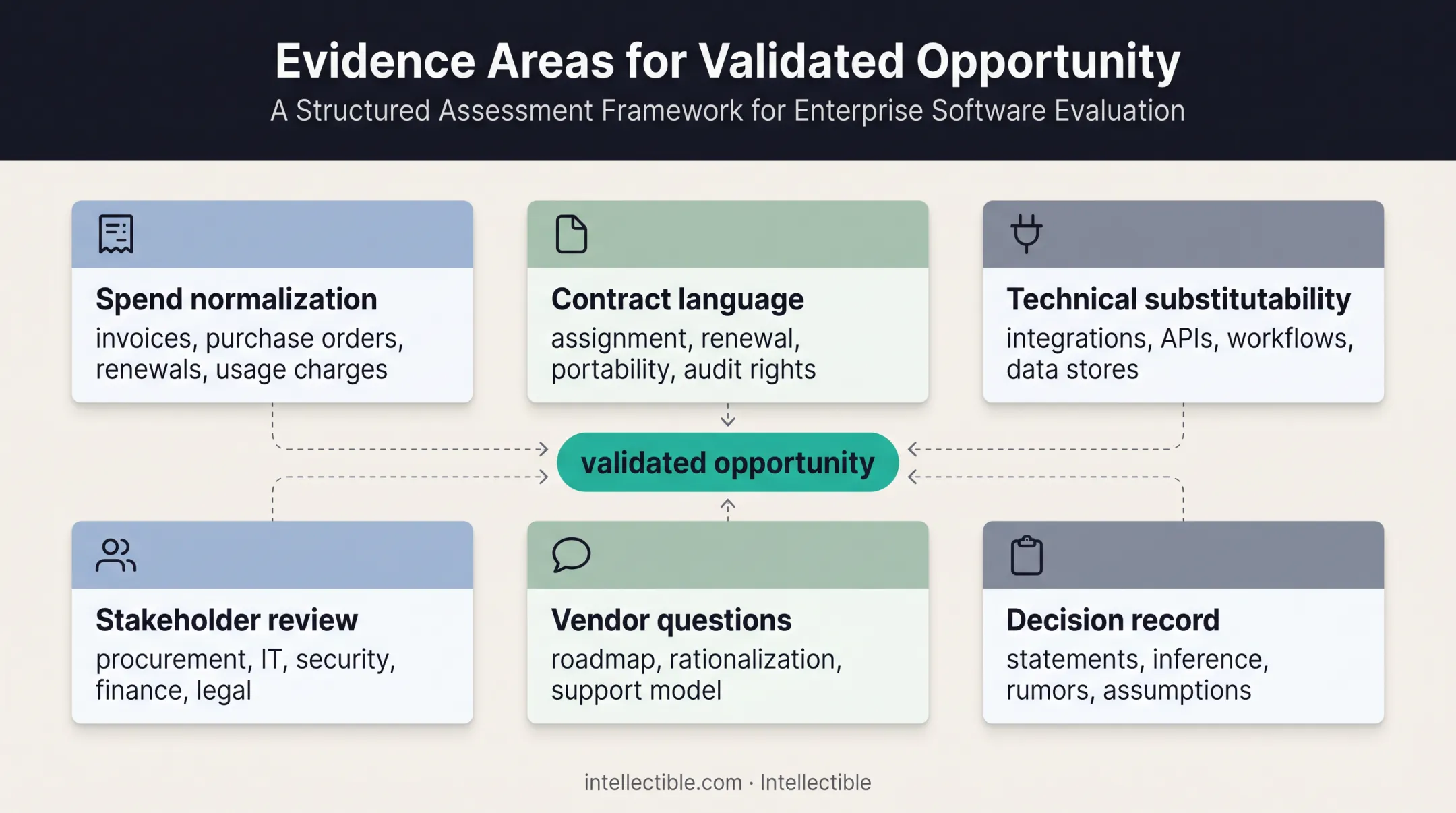Vendor consolidation validation framework across spend contracts and technology