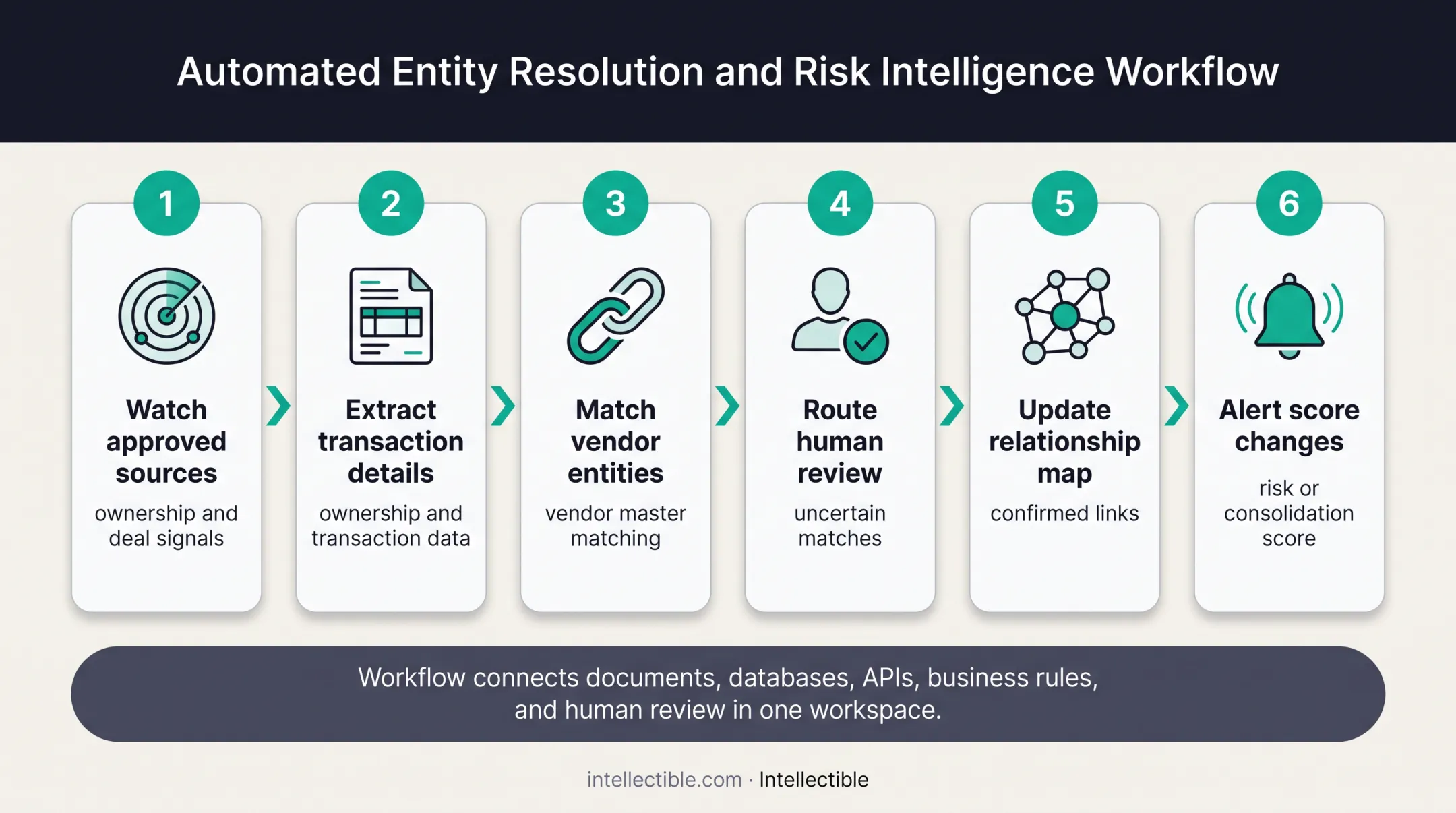 Six-step ownership monitoring workflow from source signals to risk alerts