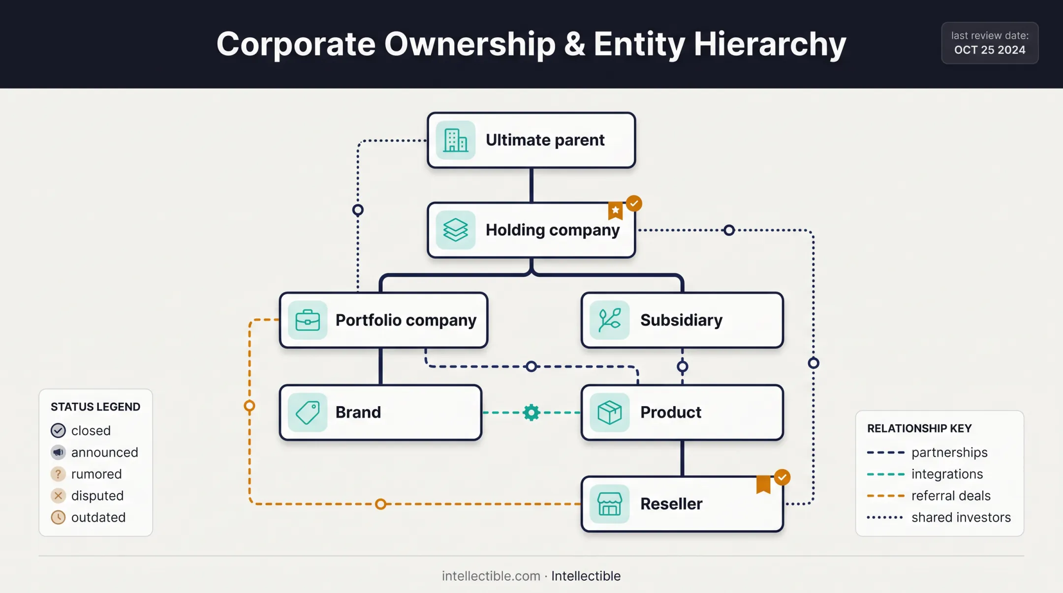 Vendor ownership hierarchy from ultimate parent to reseller
