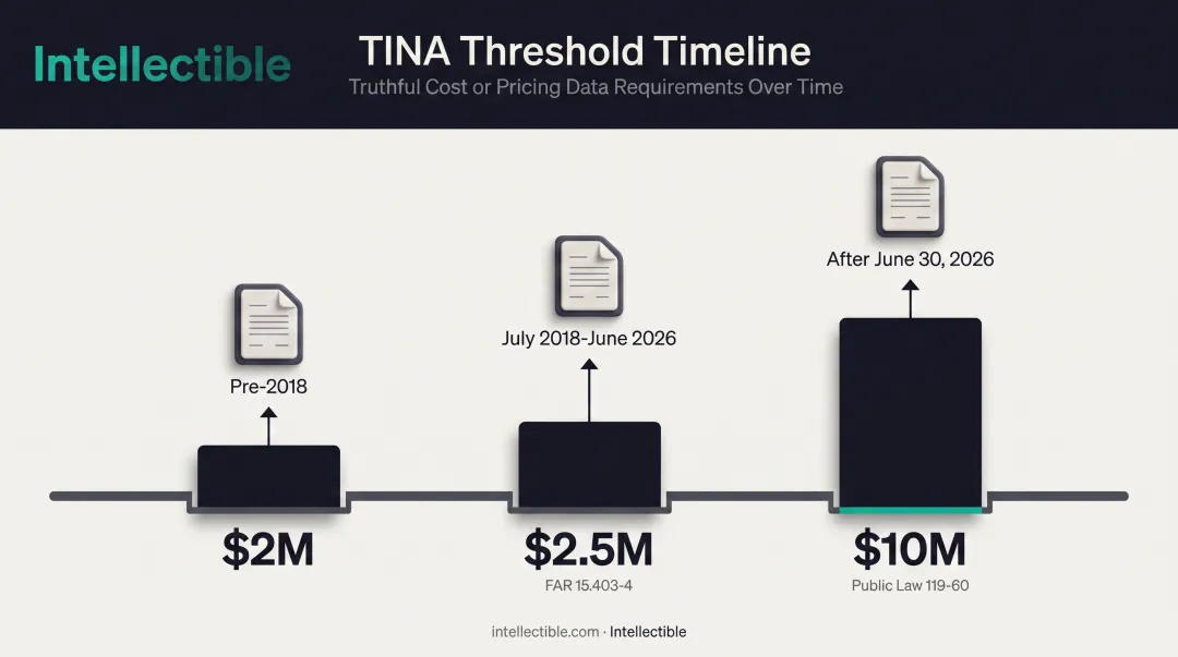 TINA threshold timeline comparing 2018 2026 defense contract dollar limits
