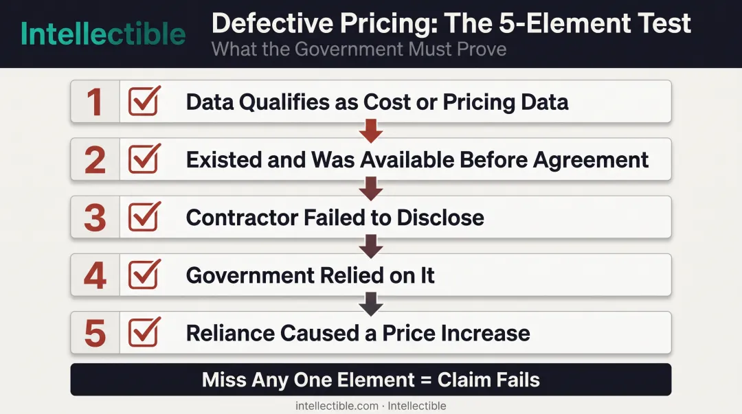 Five elements government must prove for defective pricing claim