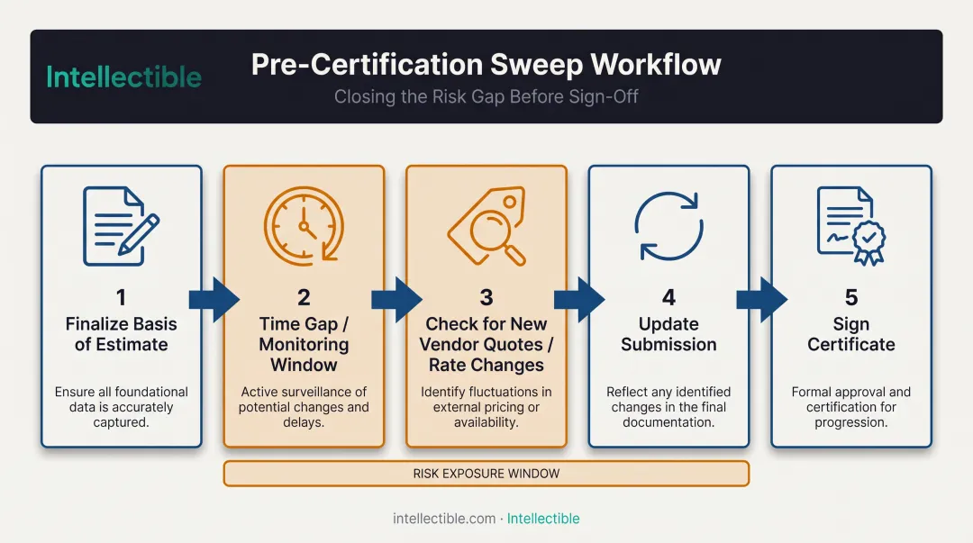 Pre-certification sweep process for FAR Part 15 proposal cost data