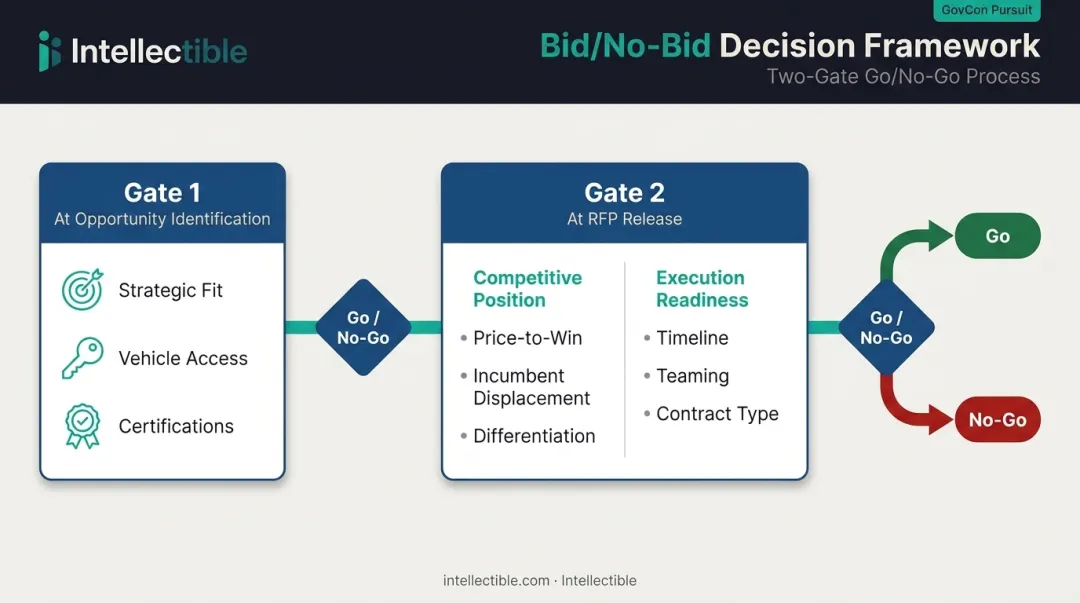Two-gate Go No-Go decision framework for federal opportunity qualification