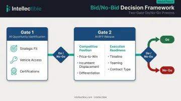 Two-gate Go No-Go decision framework for federal opportunity qualification
