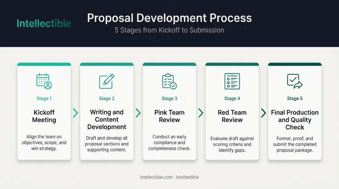 Five-step federal proposal development process from kickoff to final submission