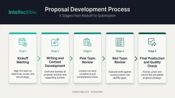 Five-step federal proposal development process from kickoff to final submission