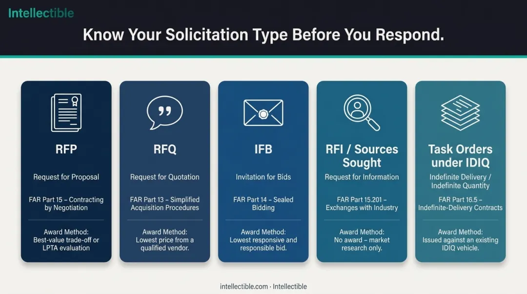 Five federal solicitation types comparison chart FAR authority and award method