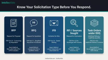 Five federal solicitation types comparison chart FAR authority and award method