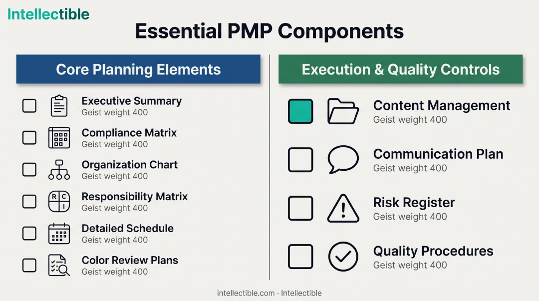PMP core components checklist organized into planning elements and execution controls categories