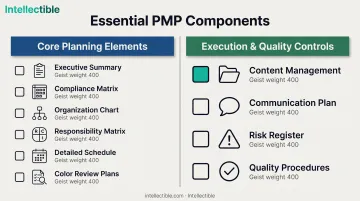 PMP core components checklist organized into planning elements and execution controls categories