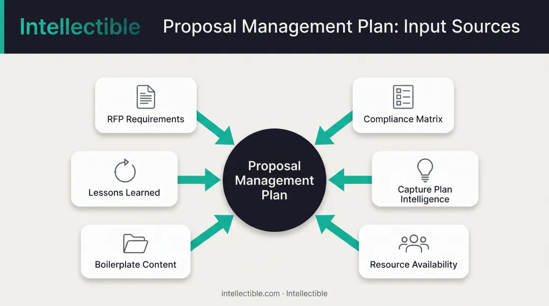 Proposal Management Plan inputs flow diagram showing six key sources feeding into central PMP