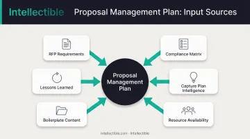 Proposal Management Plan inputs flow diagram showing six key sources feeding into central PMP